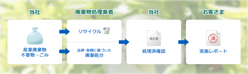 エコへの取組み